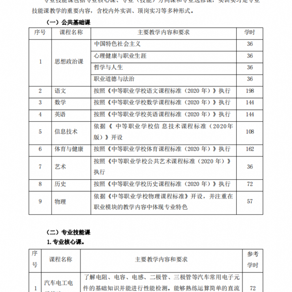 汽车运用与维修专业人才培养方案(1)