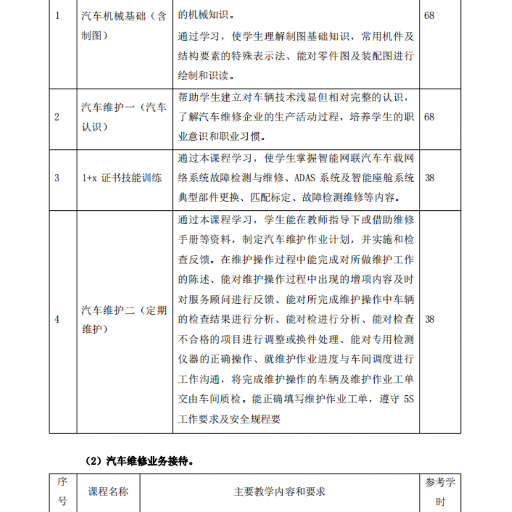 汽车运用与维修专业人才培养方案(1)