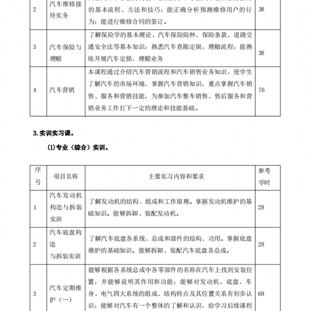 汽车运用与维修专业人才培养方案(1)