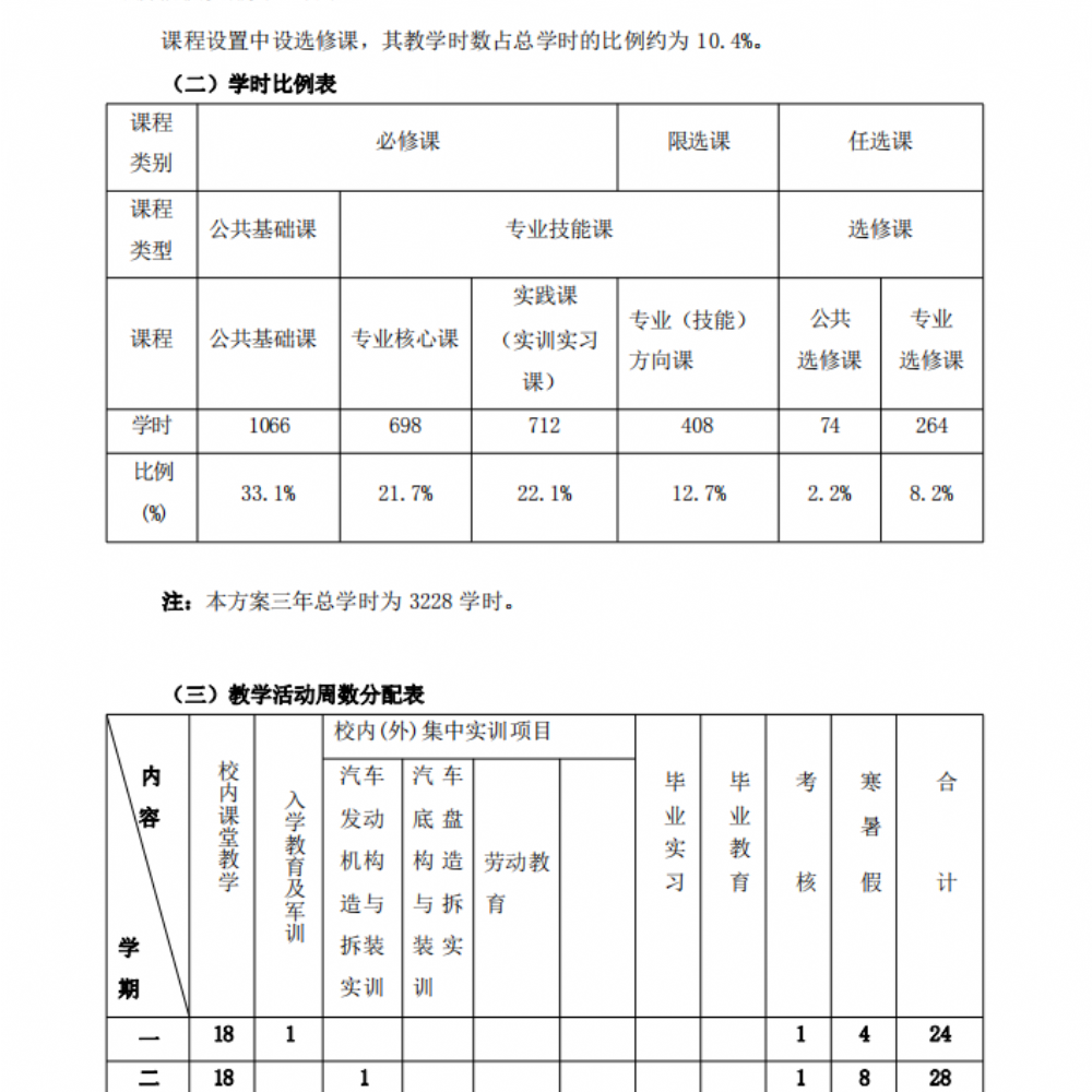 汽车运用与维修专业人才培养方案(1)