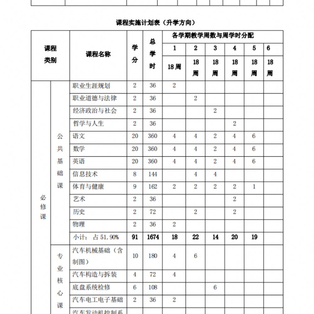 汽车运用与维修专业人才培养方案(1)